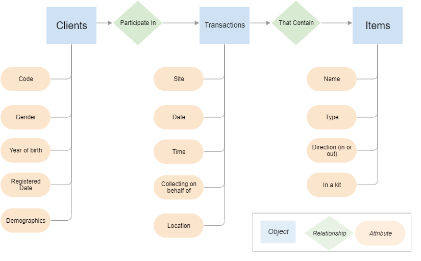 NEO data structure simple